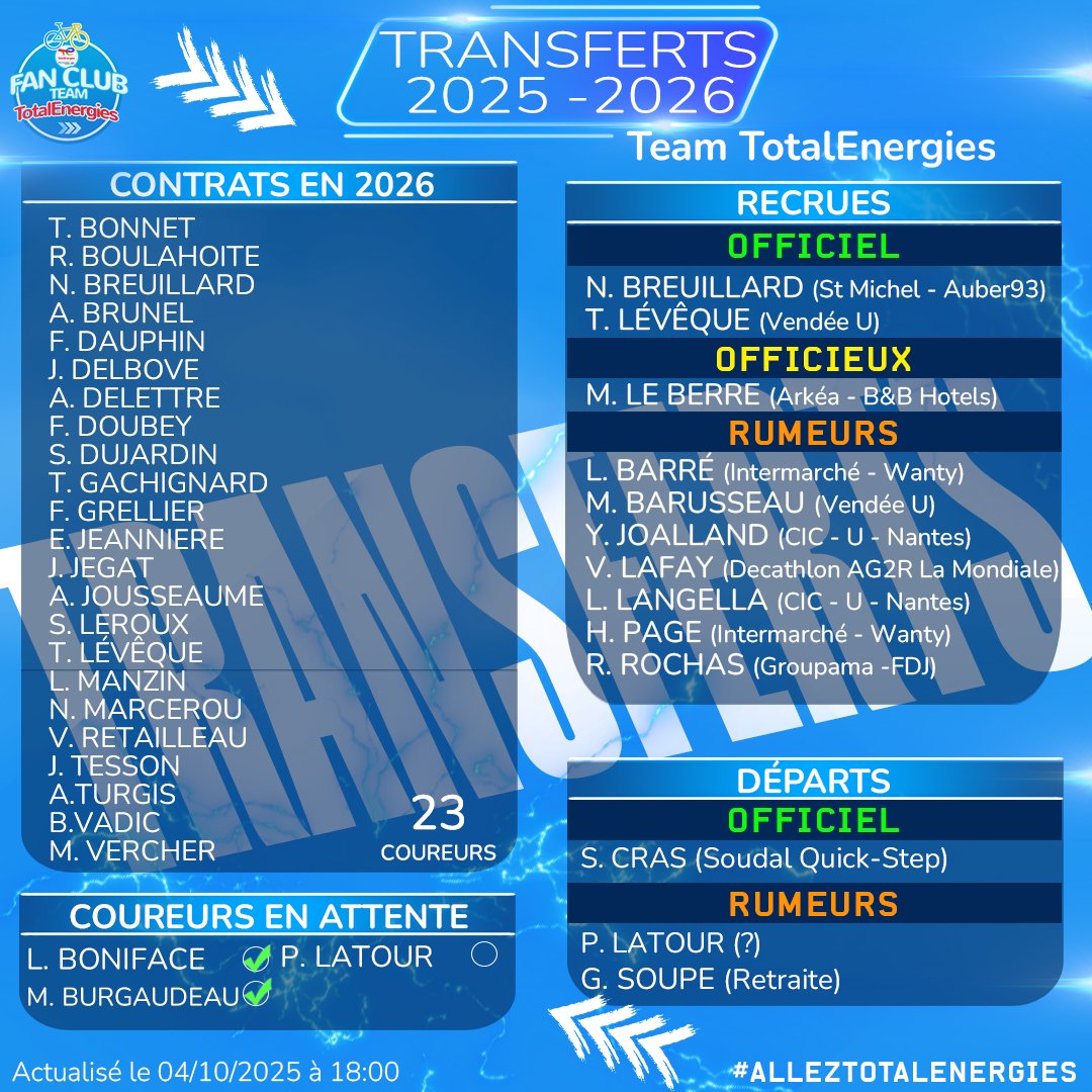 𝙏𝙧𝙖𝙣𝙨𝙛𝙚𝙧𝙩𝙨
Mise à jour du tableau :
<a href="/GeoffSoupe/">Soupe geoffrey</a> prend sa retraite
2️⃣3️⃣ Coureurs ont un contrat pour 2026 (actuellement) 
✅ Renouvellement de contrat en cours mais pas officialisé.
❌Pas de renouvellement de contrat et rumeur de départ mais pas officialisé.