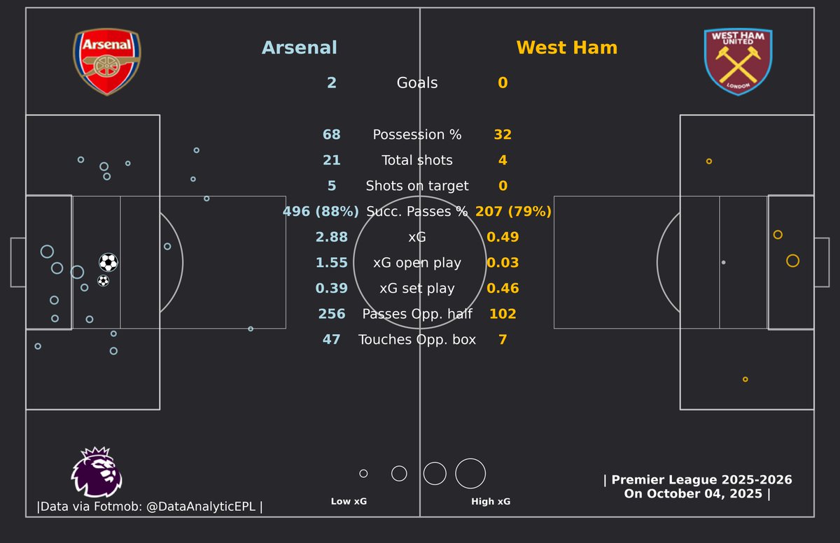 DataAnalyticEPL's tweet image. 🚨West Ham United: 0 Shots on Target and Just 7 Touches in the Opp. Box. 

👉Arsenal: 2 Goals (21 Shots, 5 On Target, 2.88 xG)

👉West Ham United: 0 Goals (4 Shots, 0 On Target, 0.49 xG)

#ARSWHU