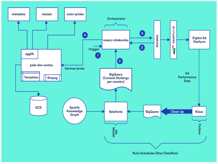 eric_seufert's tweet image. Insightful blog post from Spotify&apos;s ML team: they implemented their own pre-ranking algorithm to select the best ad variants to deploy to their advertising channels in their user acquisition campaigns.

Spotify&apos;s marketing team developed a creative production pipeline that could…