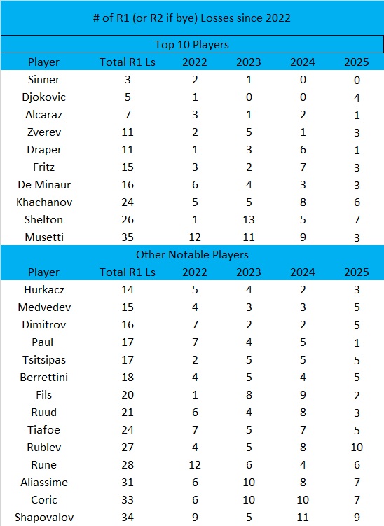 PhilBlack09's tweet photo. It was #Rublev's 10th R1 (or R2 if bye) Loss of 2025! It's his 27th from 2022.
The prominent players with most R1 Ls since 2022 are #Musetti #Shapovalov #Coric &amp; #Aliassime, all above 30!
#Sinner (3, 0 since 2024) #Djokovic (5) &amp; #Alcaraz (7) are by far the most consistent. https://t.co/cRz0uQm8J3