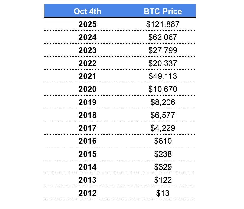 #Bitcoin price on this day