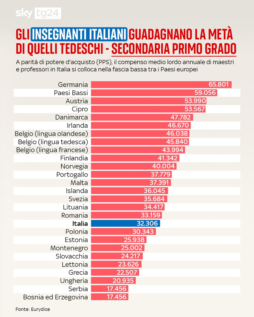 Sky tg24 tweet media