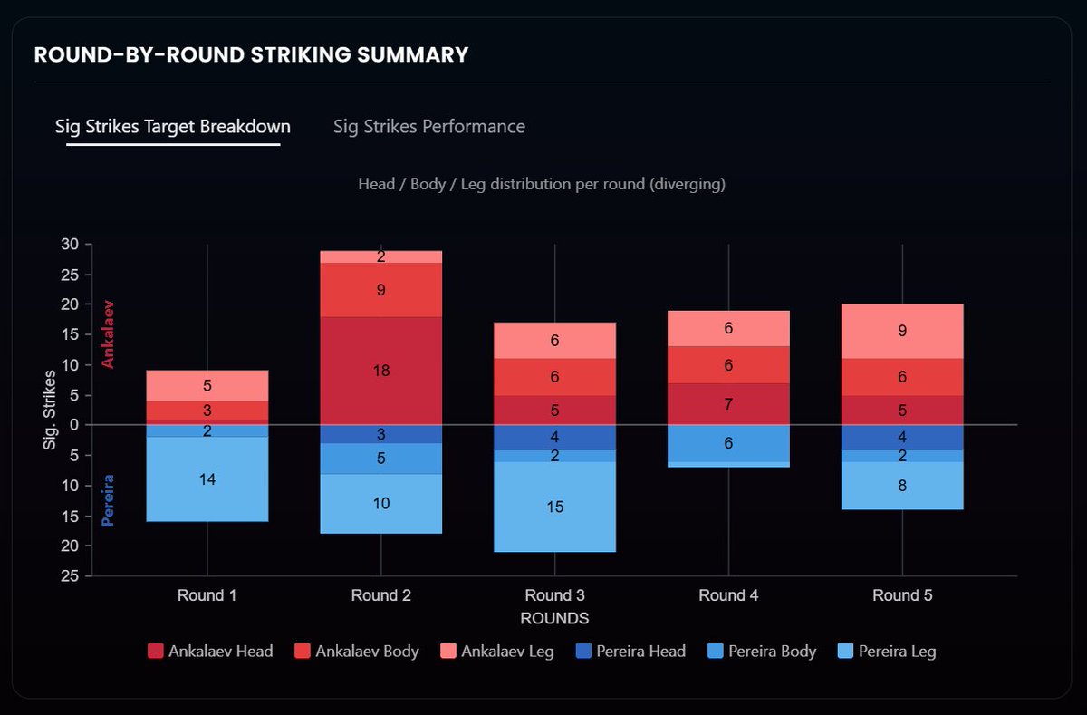 DeepFight's tweet image. In their first fight, Ankalaev control in the clinch was his key to victory. Will we see anything different in the rematch?
#UFC320 #UFC #Analytics