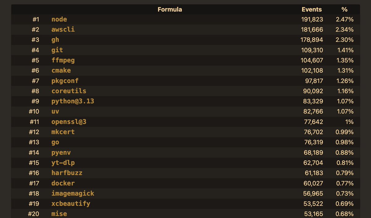 jdxcode's tweet image. mise has crossed a milestone: top 20 homebrew formulas