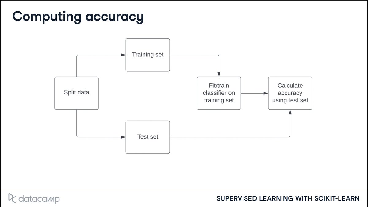 amishagurung91's tweet photo. #LUD7
Learned classification with supervised learning: split data, fit models, predict, and evaluate accuracy. Explored model complexity and applied it to classify customer churn in a telecom dataset.
#LearningUtsav2025 #30DaysOfAIML #FestivalOfLearning @DataCamp https://t.co/opPt97hxA5