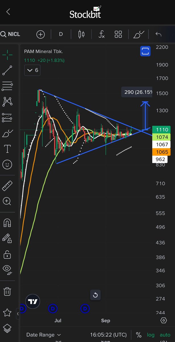 $NICL menarik untuk di pantau jika tembus 1180 dengan volume tinggi
