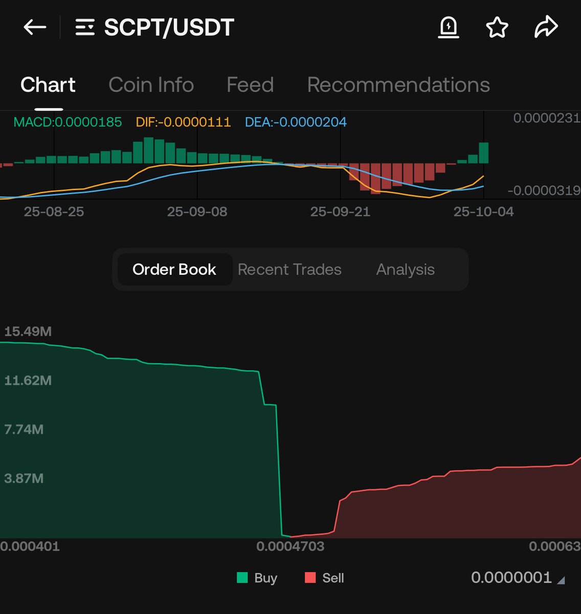 Crypt0Taurus's tweet photo. $SCPT 

Large orders to fill. To the moon very Soon.!

#scpt #notai #celb #BNB https://t.co/GAGLMesQXD