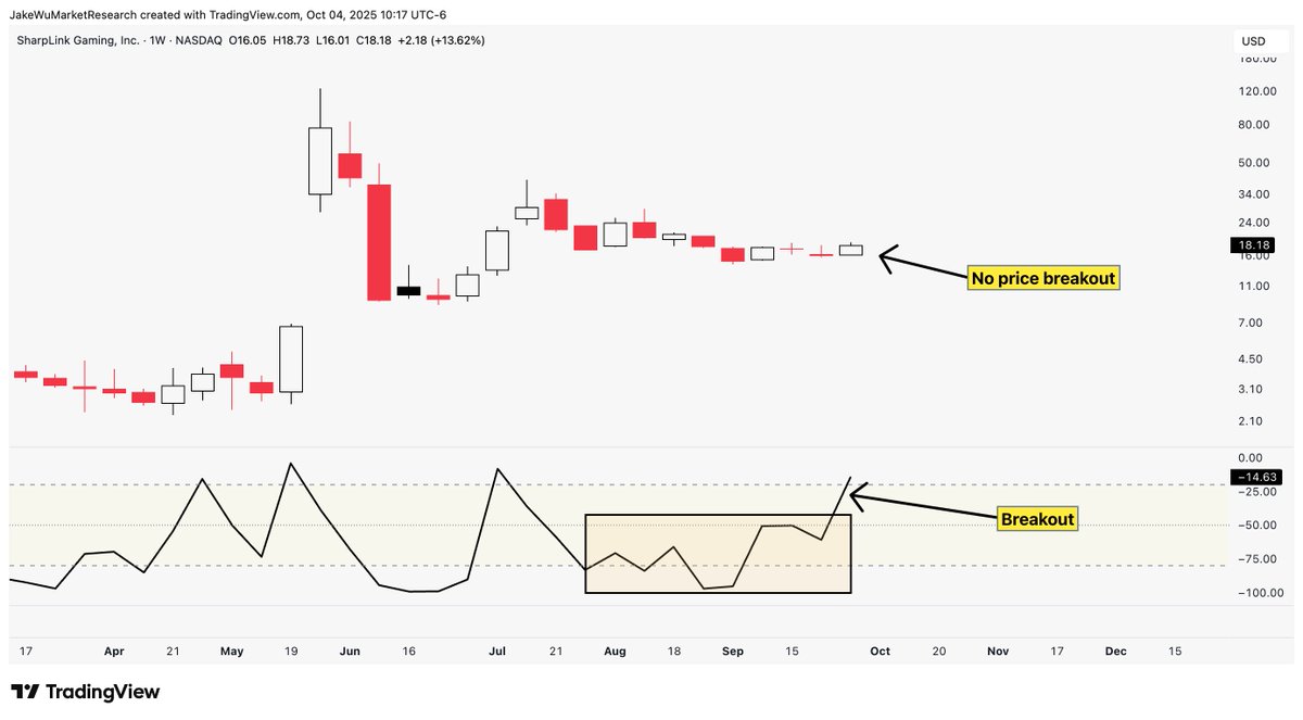 $SBET #SBET When you start seeing discrepancies in the Williams % Range vs. price, that is when you need to start paying very close attention.