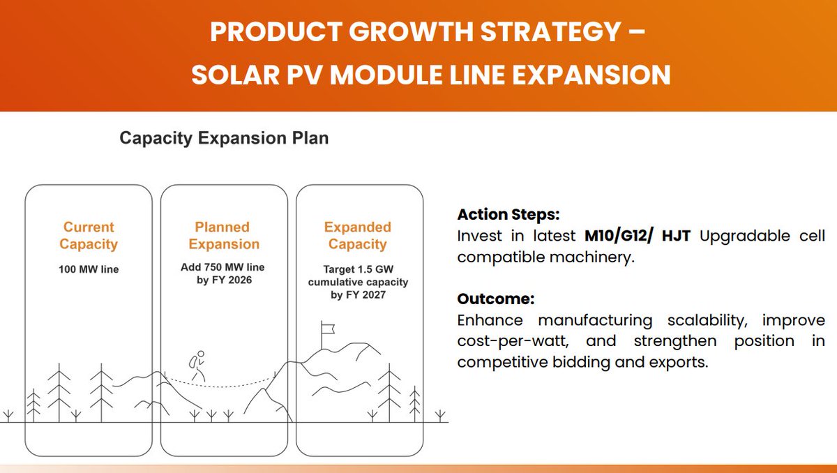 eswar14200272's tweet image. #SAHAJSOLAR Sahaj Solar Ltd 

3-Year Growth Plan (2025-2028):

Vision: Build an integrated, sustainable, scalable clean energy conglomerate, leveraging subsidiaries to lead solar transition in India and emerging markets.

Key Strategies
Product Growth:
•Solar PV Modules: Expand…