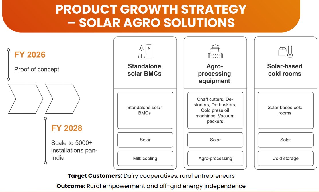 eswar14200272's tweet image. #SAHAJSOLAR Sahaj Solar Ltd 

3-Year Growth Plan (2025-2028):

Vision: Build an integrated, sustainable, scalable clean energy conglomerate, leveraging subsidiaries to lead solar transition in India and emerging markets.

Key Strategies
Product Growth:
•Solar PV Modules: Expand…