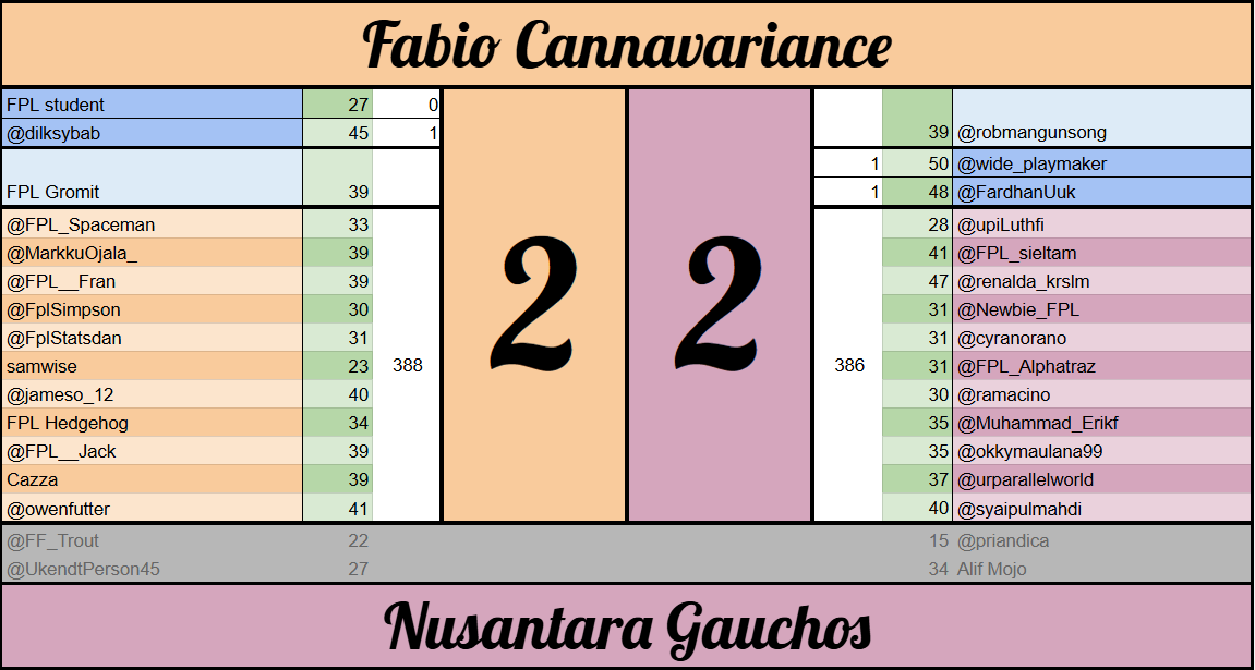 FPL_sieltam's tweet photo. @OfficialSKLW Premier League

🆚 Fabio Cannavarience vs Nusantara Gauchos

#SKLW
#TimnasFPL
#FPLIndonesia 🇮🇩 https://t.co/VzikPESPaI