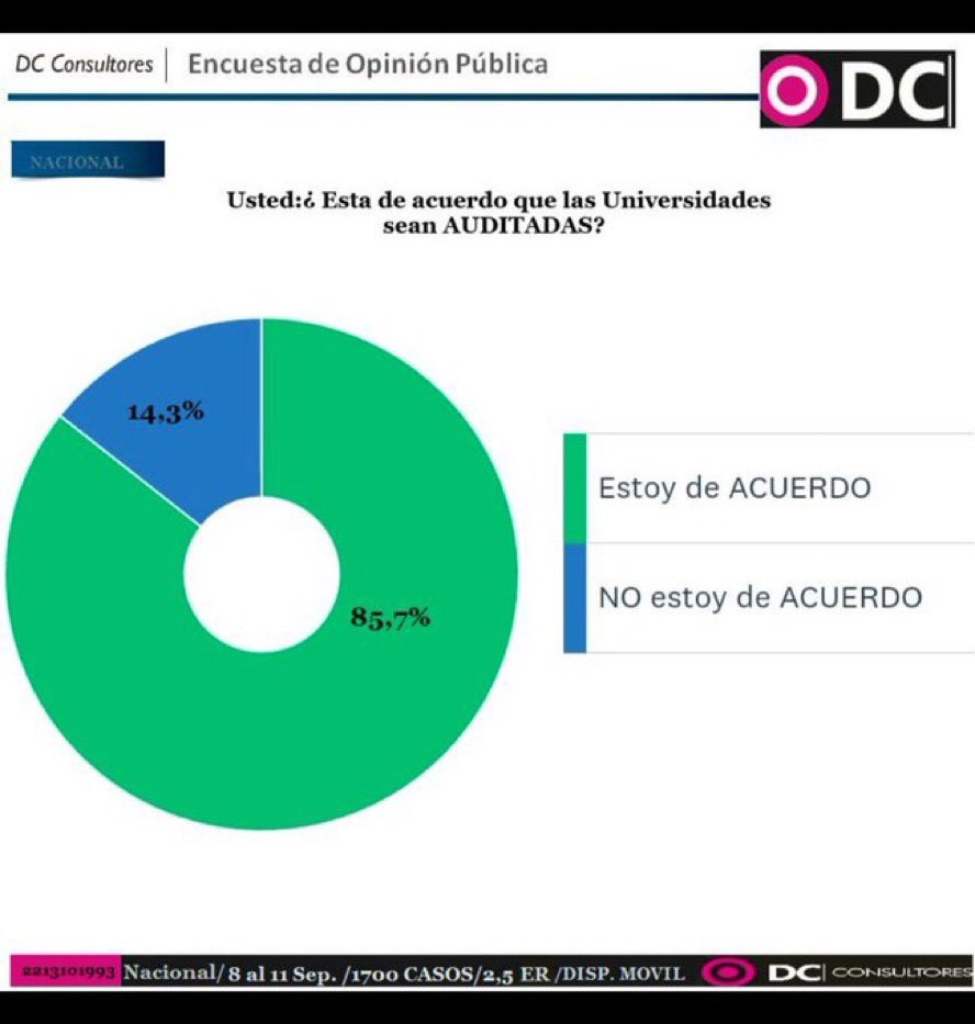 LajeAntonio's tweet image. 85% de los argentinos está A FAVOR de auditar la UBA.

¿A favor o en contra de la auditoria?