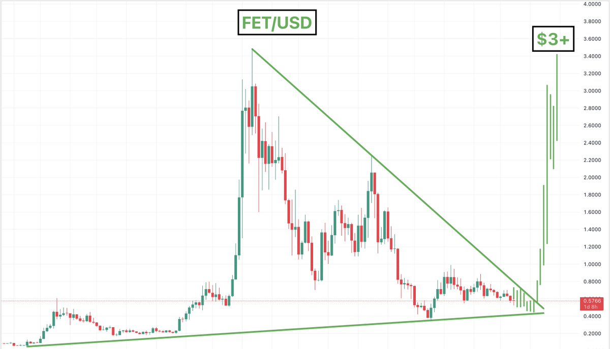$FET

The range is getting tighter and tighter on the weekly chart

This explodes soon imo insh'Allah

This can take a long time to play out and will give a lot of pain along the way so consider this before you invest