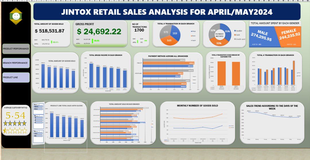 uptown_analyst0's tweet image. Started my data journey strong, here’s my first dashboard built fully in Exce!🚀
Lost others because my laptop got wiped 💀🧎🏽‍♂️
- A retail sales report with key insights from top to bottom 🫣
Every cell, every chart, a learning step!
#ExcelDashboard #DataAnalytics #LearningInPublic