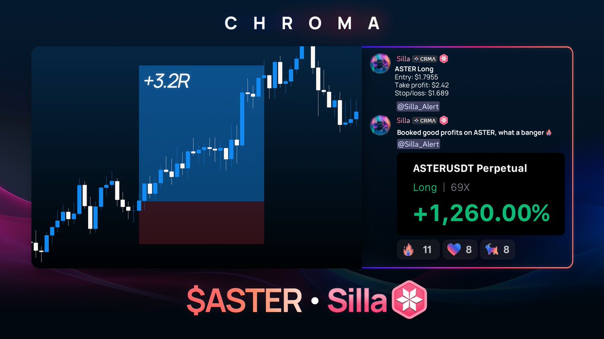 $ASTER long | +3.2R 🎯   

Our boy <a href="/Silla971/">Silla</a> with the continuation play  

Big wins, consistent profits 🤑 

#ChromaTrading