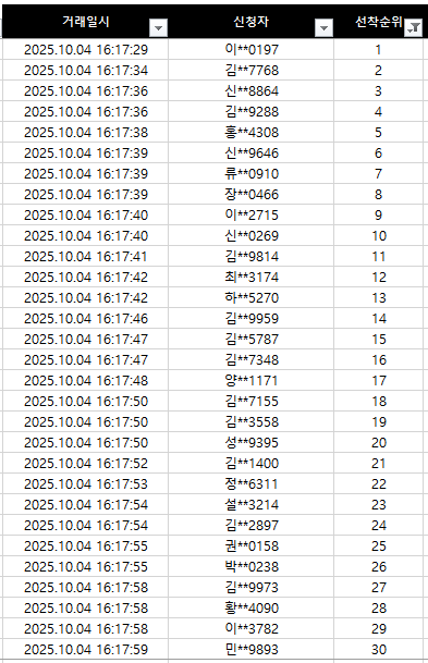 [전지적 독자 시점 단관 매진 및 선착 특전 안내]

여러분의 큰 관심과 참여로 전지적 독자 시점 단관 티켓이 오픈 1시간 만에 전석 매진되었습니다. 진심으로 감사드립니다.

선착 특전 대상자 30명 안내드립니다!
선정 기준은 입금 순서 + 정확한 네이버폼 작성입니다. 당첨을 축하드립니다.

선착