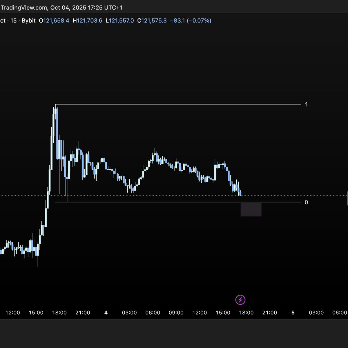 playerwunza's tweet image. could have a weekend scalp play potentially forming here on $BTC
if we manage to hold range lows and print some sweep/bullish ltf trigger i'll long.
