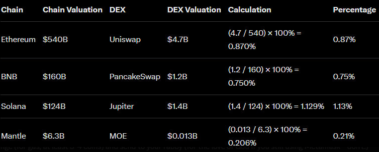 So #1 DEX on <a href="/Mantle_Official/">Mantle</a> , <a href="/MerchantMoe_xyz/">Merchant Moe</a> is 13M mc? 

Interesting $MOE 🤔