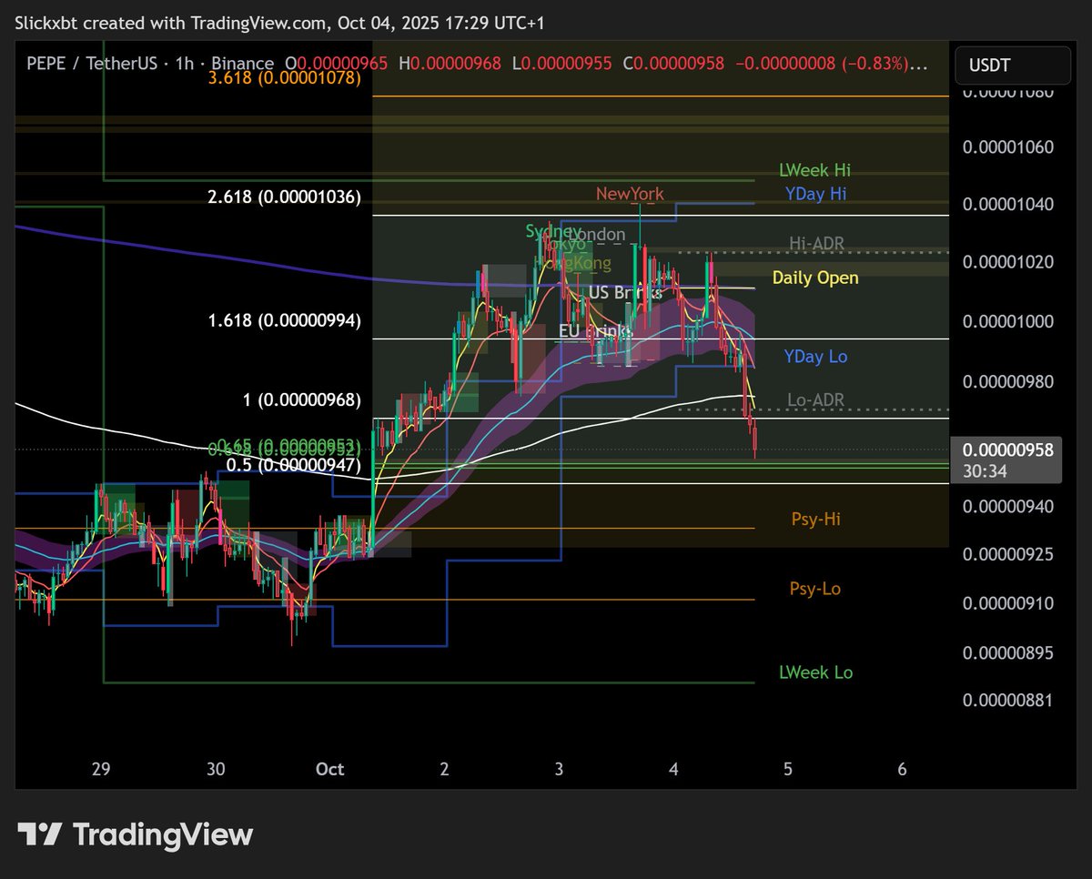 *TOP blasted on $PEPE should've said

I've been having the worst streak of losses since I ever started trading

Feels like it's never ending

We've barely retraced anything on $BTC, $PEPE proceeds to kill more than half the move in 2 4H candles