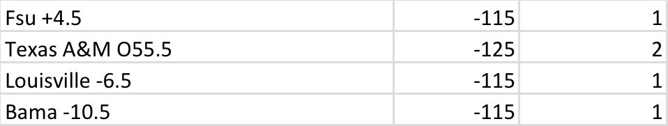 Todays CFB Plays 

8-2 run 5-0 on 2u plays!

FSU+4.5 1u
Texas A&amp;M O55.5  ✨2u✨
Louisville -6.5 1u
Bama -10.5 1u

#GamblingX #collegegameday #CollegeFootball #FreeBets