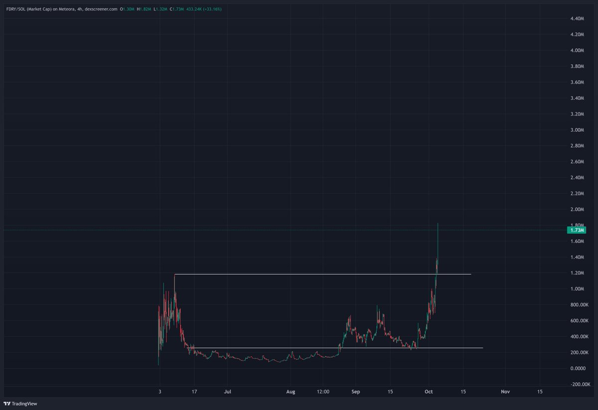 Peace be upon early $FDRY investors

Exponentially higher. Why? 

(1) The only ICM project that is Nvidia Incepted
(2) <a href="/lekt8_/">lewis</a> is the greatest builder I have ever met in this space
(3) AI agents ecosystem that will have NO competition 

I was a $FDRY believer at $1m
I was a $FDRY