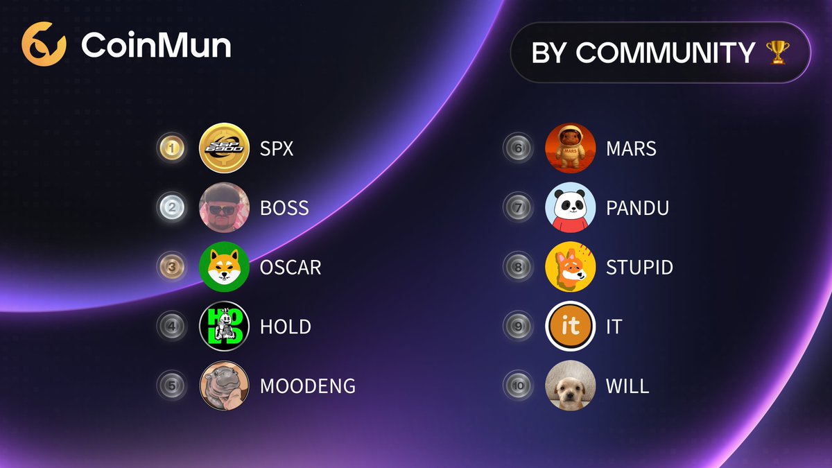 CoinMun (@coinmun) on Twitter photo 🏆 Top 10 Today #CoinMun 🏆
🥇 $SPX
🥈 $BOSS <a href="/ibizafinalboss/">Ibiza Final Boss</a>
🥉 $OSCAR <a href="/oscar_shibainu/">Oscar</a>
4⃣ $HOLD @everybodyholdx
5⃣ #MOODENG <a href="/ethmoodengfan/">Moo Deng Supporters</a>
6⃣ $MARS <a href="/MarsPygmy_/">Mars</a>
7⃣ $PANDU <a href="/Pandupandas/">Pandu Pandas</a>
8⃣ $STUPID <a href="/Stupid_Inu_CTO/">Stupid Inu</a>
9⃣ $IT <a href="/itcoin_sol/">itcoin</a>
🔟 $WILL @thewillcoin
⚡️ 🏆 Top 10 Today #CoinMun 🏆
🥇 $SPX
🥈 $BOSS <a href="/ibizafinalboss/">Ibiza Final Boss</a>
🥉 $OSCAR <a href="/oscar_shibainu/">Oscar</a>
4⃣ $HOLD @everybodyholdx
5⃣ #MOODENG <a href="/ethmoodengfan/">Moo Deng Supporters</a>
6⃣ $MARS <a href="/MarsPygmy_/">Mars</a>
7⃣ $PANDU <a href="/Pandupandas/">Pandu Pandas</a>
8⃣ $STUPID <a href="/Stupid_Inu_CTO/">Stupid Inu</a>
9⃣ $IT <a href="/itcoin_sol/">itcoin</a>
🔟 $WILL @thewillcoin
⚡️