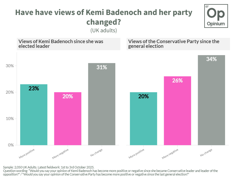 OpiniumResearch's tweet image. 🚨 Latest Opinium @ObserverUK polling 🚨

Views of Kemi Badenoch haven’t changed much since she became Leader of the Opposition, and she has failed to improve public perceptions of the Conservatives, who are seen slightly worse than before.
#cpc25