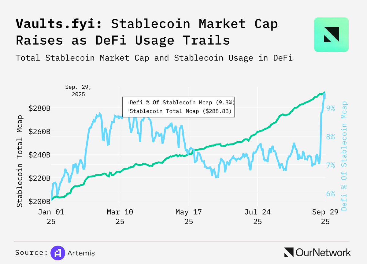 ournetwork__'s tweet image. The total market cap of stables has grown throughout 2025, steadily climbing towards $300 billion.

Despite this massive and growing pool of onchain liquidity, less than 10% of stablecoins are currently engaged in DeFi protocols to earn yield.

Get a full sector update on yields…