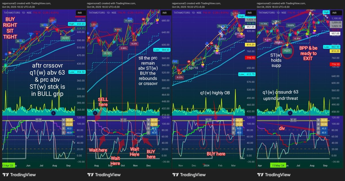 mutualfund_raj's tweet photo. Case study of #TataMotors to explain #when2buy, #where2buy, #when2sell and #where2sell. It took yrs to realize & to build trust. It also taught me to HAVE PATIENCE & SIT TIGHT. The pic says it all. https://t.co/giMlfbN1Be