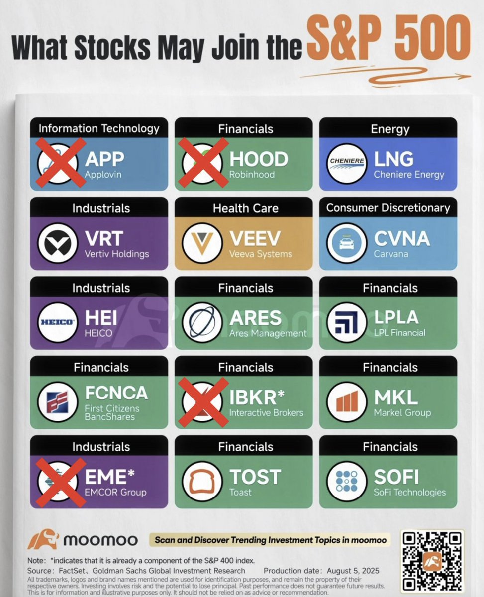 kylewhitegoat's tweet photo. $SOFI 🚨BREAKING NEWSNEWS🚨

Goldman Sachs Global investment Research top 15 companies eligible for S&amp;P500 inclusion is now down to 11 companies left 🙏

$APP $EME $HOOD $IKBR were all included recently✅

Potentially up to 3 more Companies may be included in December👀 https://t.co/gIN9PdNuUb