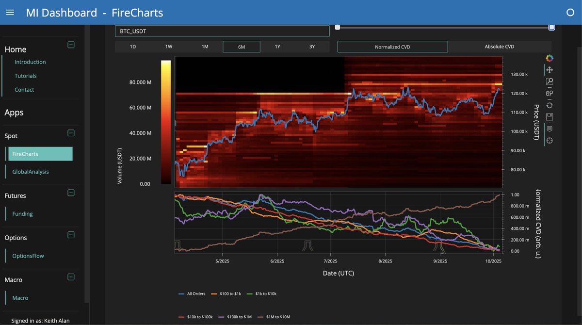 FireCharts shows $87M in ask liquidity blocking BTC from an ATH. Comparatively, there is very little bid liquidity near active price to keep price elevated. Unless a big buy wall appears, I’m expecting a support test to develop. We’ll gain some clarity when a a new Timescape