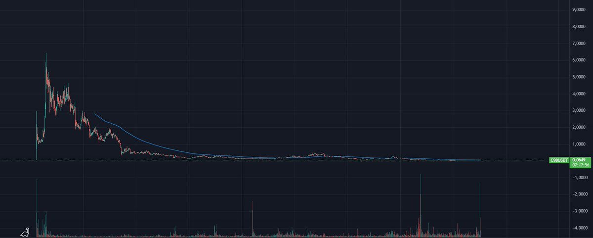 BoShi_Kass's tweet photo. Now may be the best time to buy $C98 for the following reasons

Wallet season is about to begin, and the best wallets such as Rabby Wallet, Rainbow, and MetaMask will be conducting TGE

Why c98 ?
- 100% of tokens in circulation

- the unlocking of all tokens was only completed in the summer of 2025 and looking at the chart we can see that there was no one to sell their tokens to VC and team

- c98 is still listed on highly liquid exchanges such as Binance and Bybit
-from the end of 2024 to the present day, we have seen high trading volumes which may indicate consolidation (I have seen many similar patterns)

- Wallet meta similar to Perp meta will pump up old projects such as $MYX or $APEX and many others

- black and yellow logo like APEX lol 

@coin98_wallet do you agree with me?

so far I've buy a modest $800 and intend to remain faithful to my idea because a few days before pumping APEX I was going to buy it but due to certain circumstances I was unable to do so and he  pump to 11x
i hope it will be fastflip

U may think that I'm doing this because of FOMO so DYOR pls
#wallet #C98