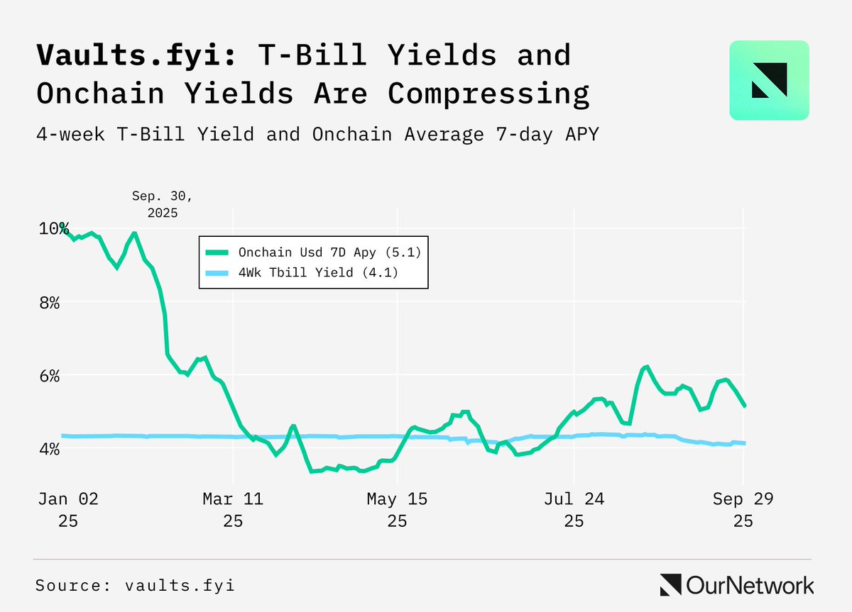 spencernoon's tweet image. Insight from @0x7477:

“Onchain rates started 2025 at a premium over T-bills, this spread compressed &amp;amp; briefly turned negative, signaling a maturing market where the ‘crypto-native’ risk premium has diminished, with onchain yields now stabilizing at ~100 bps above T-bills.&quot;