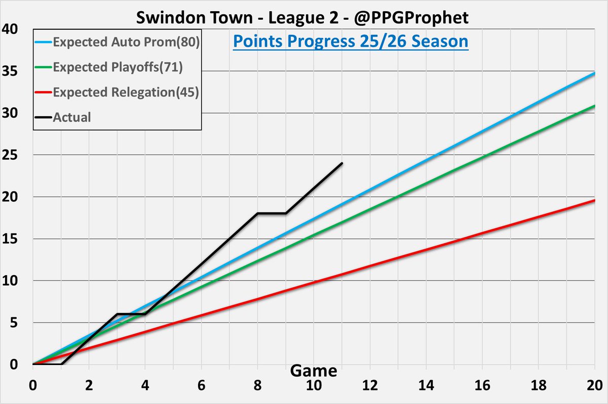 PpgProphet's tweet image. #STFC   #League2 #LeagueTwo #SkyBetLeagueTwo #PPGProphet
