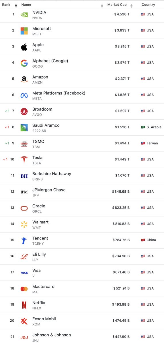 SarmadRafique2's tweet image. Top Companies in the world right now. USA Clearly leads the world in tech and infrastructure. That&apos;s why entrepreneurs want to be in America. Because your environment motivates you.