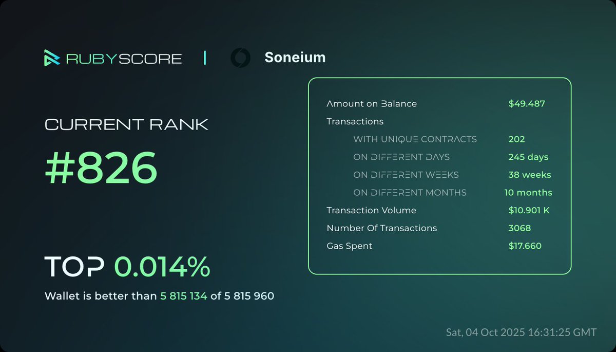 ludoBarjo's tweet image. My achievements in @Soneium at @rubyscore_io
#RubyScore #Soneium 
Join Here : soneium.rubyscore.io