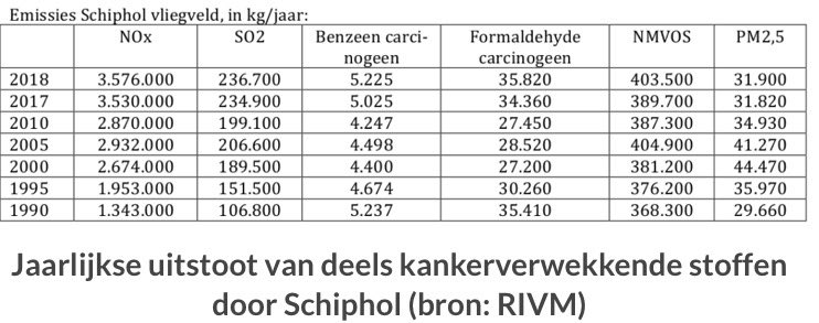 Cor10792734's tweet photo. @TZeitsen Vertel s zwamneus, hoe gaan jullie vliegen duurzaam maken? #Waterstof β #electrisch β #bio β Liegvaartsector vliegt nog steeds op #KEROSINE β
π
#KRIMPLUCHTVAARTISDUURZAAM #de rest is lobby gezwets!
#krimpschiphol ββοΈβ #MakeThemPay #bullshitbingo #FlyDieβοΈπ #Schipholmaffia https://t.co/5e734egj9M