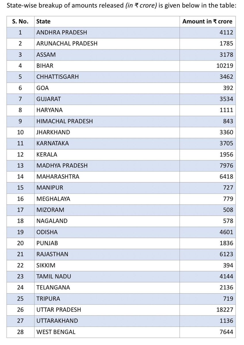 Karnataka Deserves Its Fair Share

In the Centre’s October 2025 advance tax devolution, BJP’s vote-bank states — Uttar Pradesh (₹18,227 cr) and Bihar (₹10,219 cr) — received massive shares, while Karnataka got only ₹3,705 cr.

This is financial discrimination against a state