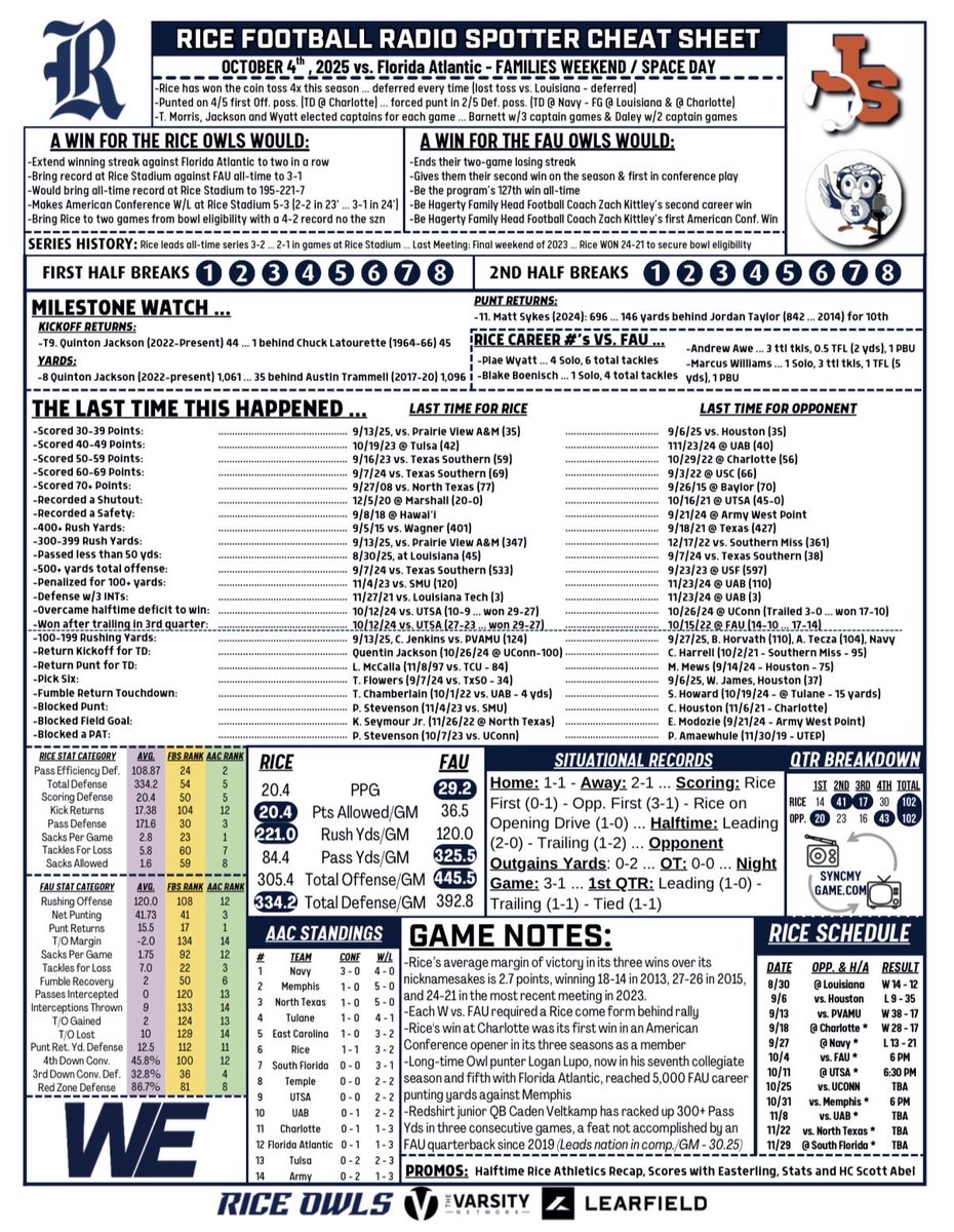 Battle o’ the Birds! 🦉 vs 🦉 Gameday!
🔗 ⬇️

📱🦉 bit.ly/OwlsGameday 
📱💻 bit.ly/OwlsVarsityNet…
📱💻 bit.ly/ListenJP
🛰️ Sirius/XM: Ch. 972 (App)
👀 In-Booth: bit.ly/InBoothFAU
📺 + 📻 = syncmygame.com
📝 Rice’s 3 wins avg of 2.7 points

And spotter