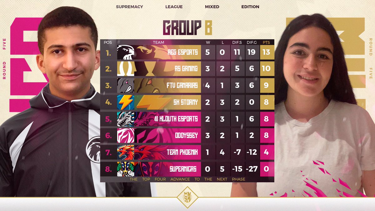 🔴 𝐒𝐓𝐀𝐍𝐃𝐈𝐍𝐆𝐒 - 𝐑𝐎𝐔𝐍𝐃 𝟓 📊
🚺 𝐒𝐮𝐩𝐫𝐞𝐦𝐚𝐜𝐲 𝐌𝐢𝐱𝐞𝐝 𝐄𝐝𝐢𝐭𝐢𝐨𝐧 🚹
🔸 𝐆𝐑𝐎𝐔𝐏 𝐁

🟢1️⃣🇺🇸 <a href="/AEGeSports_1/">AEG eSports</a> [5-0] 13pts
🟢2️⃣🇵🇪 <a href="/_AS_Gaming/">AS Gaming</a> [3-2] 10pts
🟢3️⃣🇪🇸 <a href="/FtvCanarias/">FTVCanarias</a> [4-1] 9pts
🟢4️⃣🇻🇪 <a href="/SkStormyCr/">Sk Stormy Cr</a> [2-3] 8pts
🔴5️⃣🇪🇸 <a href="/40KLOUTH/">𝟰𝟬-𝗞𝗟𝗢𝗨𝗧𝗛 𝗲𝗦𝗽𝗼𝗿𝘁𝘀 🐲</a> [2-3] 8pts
🔴6️⃣🇩🇪