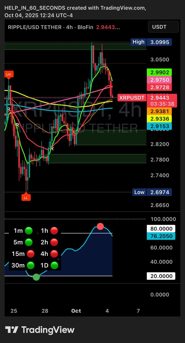 HelpIn60Second's tweet image. 📊 $XRP Update

We’re sitting right on top of the key lower order blocks I’ve been calling out:

👉 $2.85 - $2.81

👉 $2.79 - $2.77

If these levels hold, we’ll likely see a strong rebound and push for new ATHs.
But — if we break below $2.82, then eyes shift down to the daily…