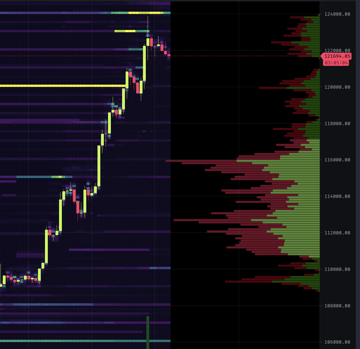 JayWaveTrading's tweet photo. Euphorie ist zwar schön, aber dass kein Support unten vorhanden ist, sollte jedem etwas bedenklich erscheinen... 

#BTC https://t.co/M2JQKSXwp4