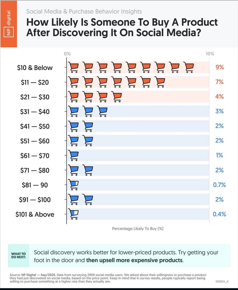 คนมีแนวโน้มซื้อสินค้าจากโซเชียลมีเดียมากขึ้น แต่จะซื้อโอกาสซื้อเลยเมื่อเจอของจะขึ้นกับราคา!

🔹โอกาสซื้อสูงสุด อยู่ที่สินค้าราคา ไม่เกิน $10 (≈ 360 บาท) มีถึง 9% ที่พร้อมกดซื้อทันที
🔹 $11–$30 โอกาสลดฮวบเหลือ 7–4%
🔹 เกิน $50 ขึ้นไป โอกาสซื้ออยู่แค่ 1–2% หรือต่ำกว่า