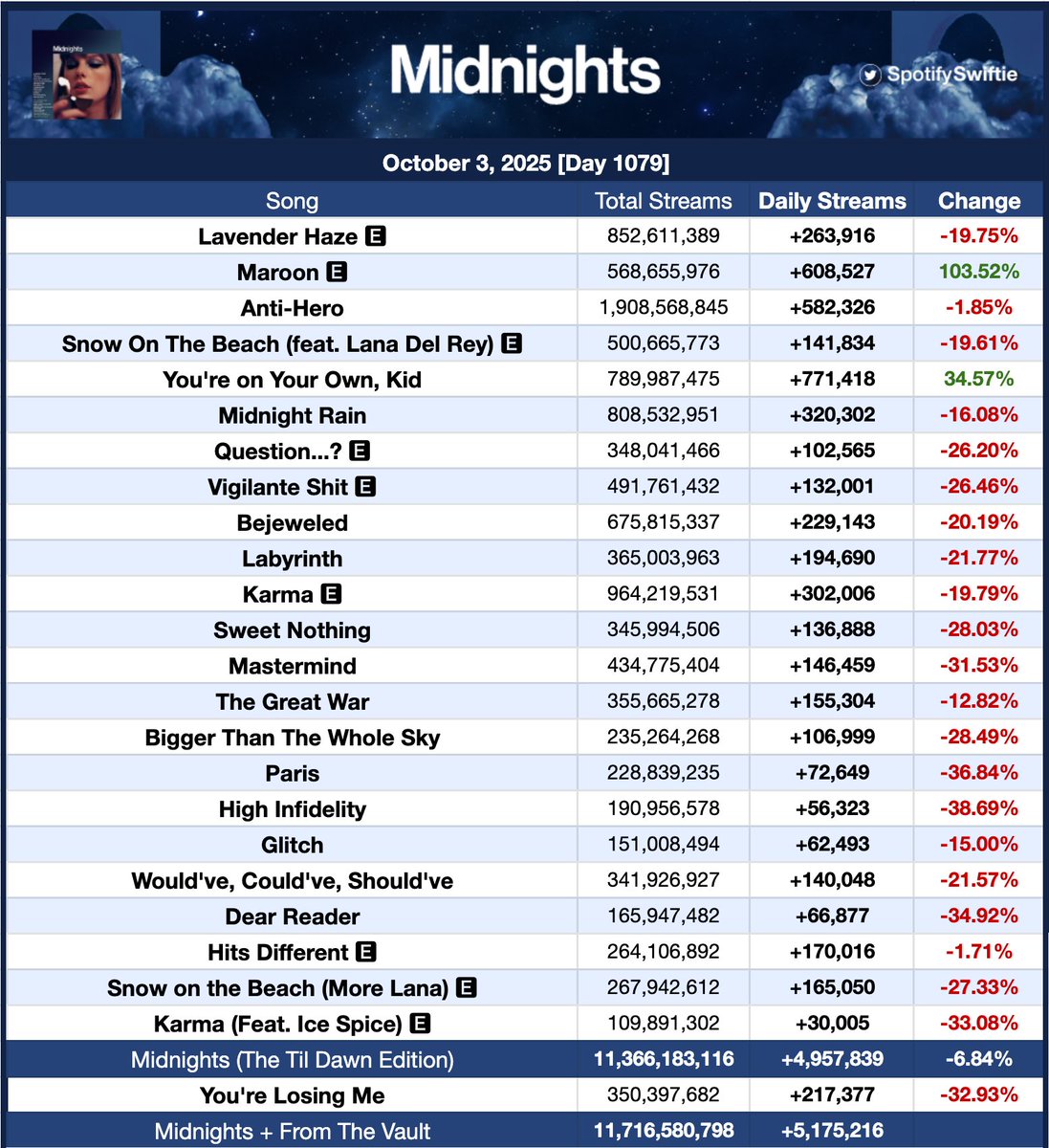 'Midnights' by Taylor Swift received 4,957,839 streams on Spotify yesterday, down 6.84%.

—'Maroon' was the biggest gainer, up 103.52%, with 608,527 streams.