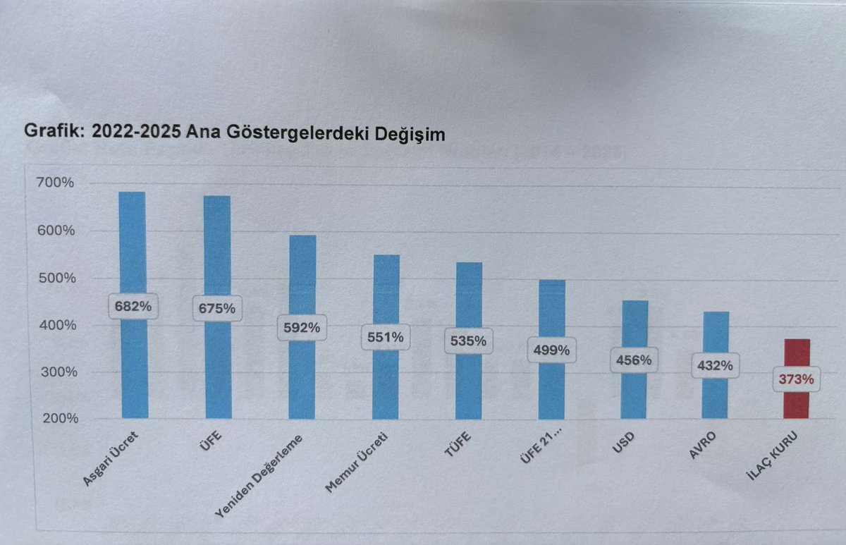 Ecza depolarından eczanelere ilaç sevkiyatı durma noktasında. 
Yanısıra bazı firmaların da ecza depolarına sevkiyatı azalttığı bilgisi var. 
Özellikle kronik hastalıklarda kullanılanlar ve ithal ilaçlar birdenbire yoka girdi.
Eczacı da hasta da ilaç bulmaya çalışıyor. 
Nedeni?
Bu