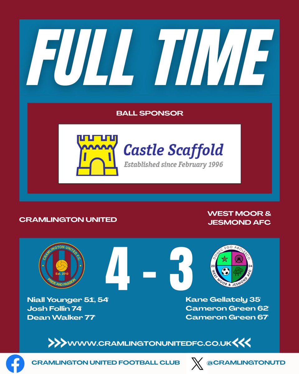 FT Result;

<a href="/CramlingtonUtd/">Cramlington United</a> 4-3 <a href="/WMJAFC/">West Moor & Jesmond AFC</a> 

<a href="/niiiall92/">Niall Younger</a> ⚽️⚽️
<a href="/joshfollinn/">josh</a> ⚽️
<a href="/Deano_2012/">Dean Walker</a> ⚽️

MOMs - <a href="/DanLowther10/">DanLowther</a> &amp; <a href="/Deano_2012/">Dean Walker</a> 

Made hard work of it after giving away soft goals but a brilliant response late on sees us take home another important 3 points. 

#UTC 💪