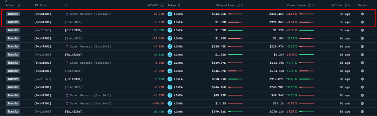 $LINEA Ecosystem Fund Outflows Continue

3h ago, another wallet funded by the Ecosystem Fund sent 46.8M $LINEA ($1.3M) to Gate and OKX.

Wallet:
  0x14f3012781c11229e2a4bEDDc9c82239dEB19410

Gradual exchange outflows from team-linked wallets continue.