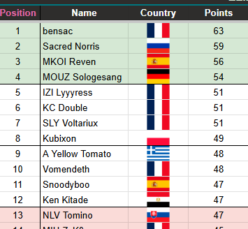 VAMOOOOOOS

ME CLASIFICO A LA FINAL HACIENDO TOP 3 DE 32 

Y ASEGURO MI PLAZA EN EL TIER 1 DEL SIGUIENTE SET

HAY TFT PARA RATO, AHORA A POR EL MUNDIAL