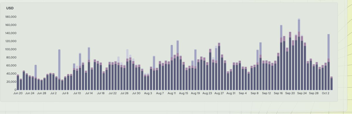 playerwunza's tweet image. in this current climate deBridge $DBR feels like a sleeping giant

- buyback model in place, 100% of protocol revenue funds $DBR buybacks—3% of MC repurchased since July 25
- averaging 0.05% fee on every bridged transaction,to reward relayers while keeping costs low. September
