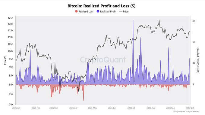 Satoshi_Talks's tweet photo. 🚨 5th-largest profit-taking event of 2025!
On Oct 1, #Bitcoin investors realized $3.7B+ in profits:

Follows $BTC sharp rally

$3.7B realized gains in one day

Confirms strong market liquidity

$BTC https://t.co/agyh6yJhnQ